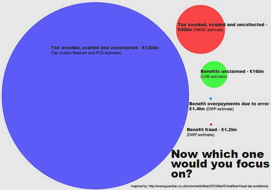 So, who are the real scroungers?